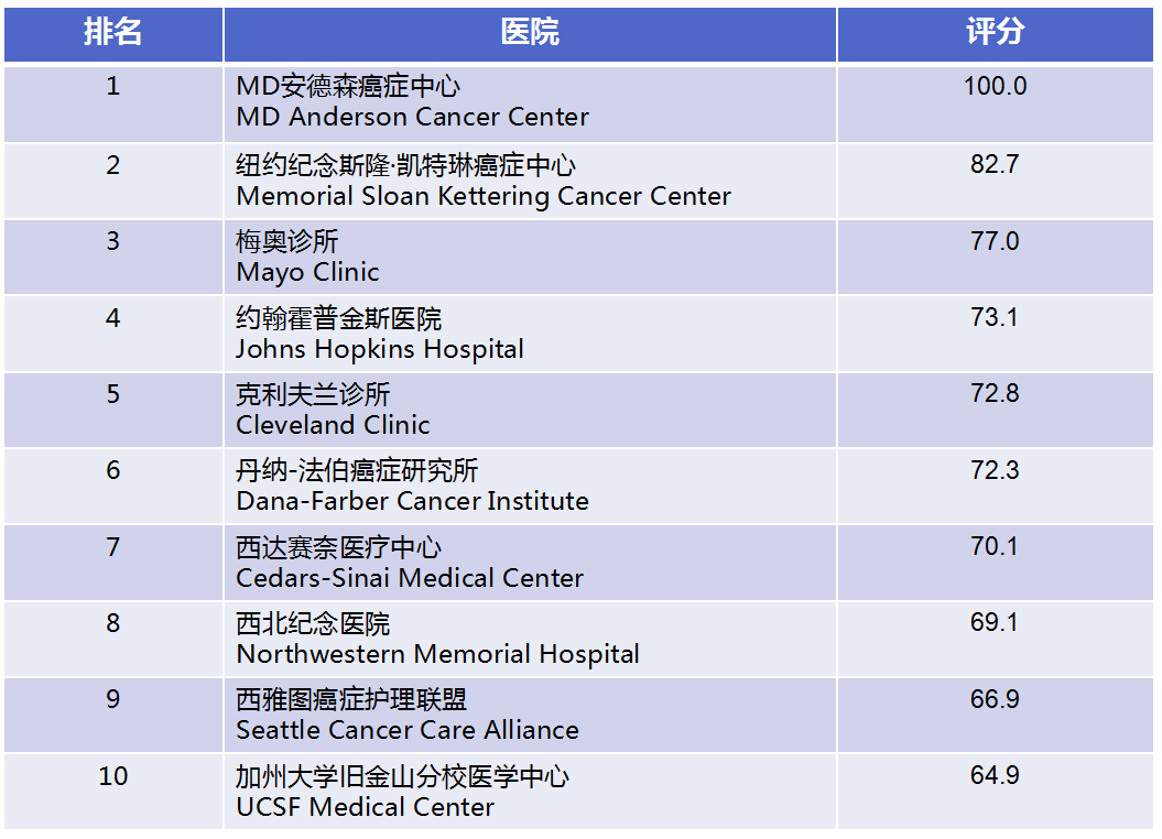 0820肿瘤医院排行.png