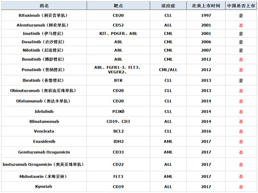 白血病靶向药物及免疫疗法