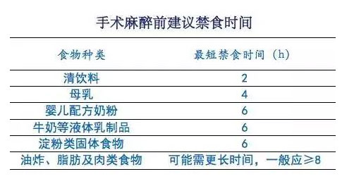 术前禁食时间表