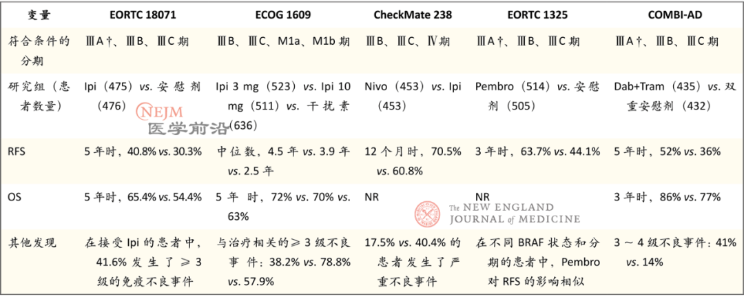 表3. 各项临床试验中的辅助治疗.png
