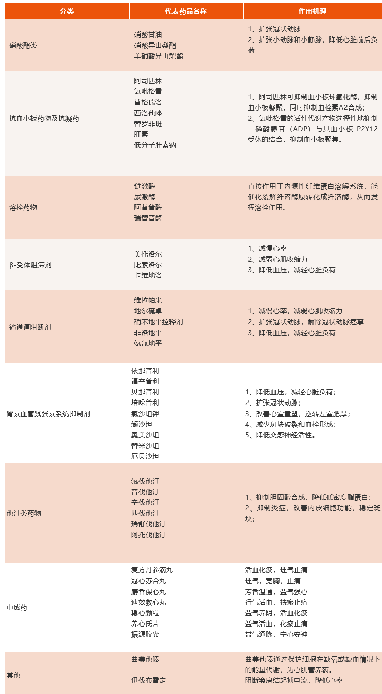 冠心病常用的治疗药物汇总！.png