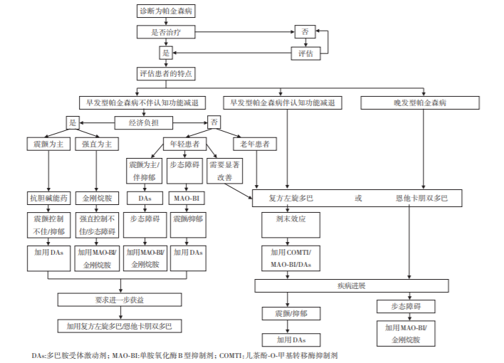 0809图：帕金森患者用药选择流程图参考.png