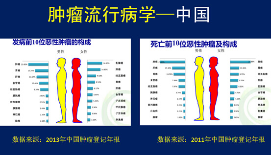 肿瘤诊断,肿瘤治疗